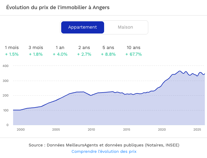 évolution prix angers